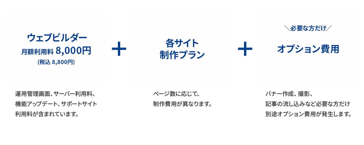 ウェブビルダー月額利用料8,000円(税込8,800円)運用管理画面、サーバー利用料、機能アップデート、サポートサイト利用料が含まれます。+各サイト制作プラン ページ数に応じて、制作費用が異なります。+必要な方だけ オプション費用 バナー作成、撮影、記事の流し込みなど必要な方だけ別途オプション費用が発生します。